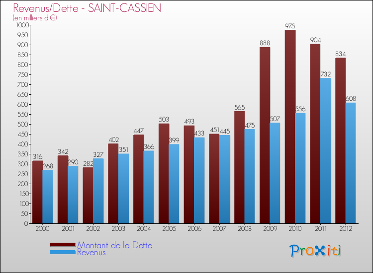 Evolution comparée de la dette et des revenus pour la commune de SAINT-CASSIEN de 2000 à 2012 Comparaison de la dette et des revenus pour SAINT-CASSIEN de 2000 à 2012