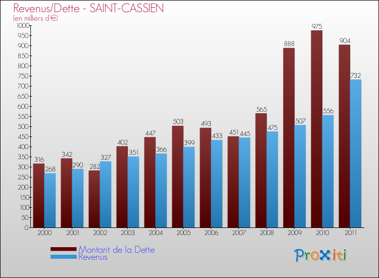 Evolution comparée de la dette et des revenus pour la commune de SAINT-CASSIEN de 2000 à 2011 Comparaison de la dette et des revenus pour SAINT-CASSIEN de 2000 à 2011
