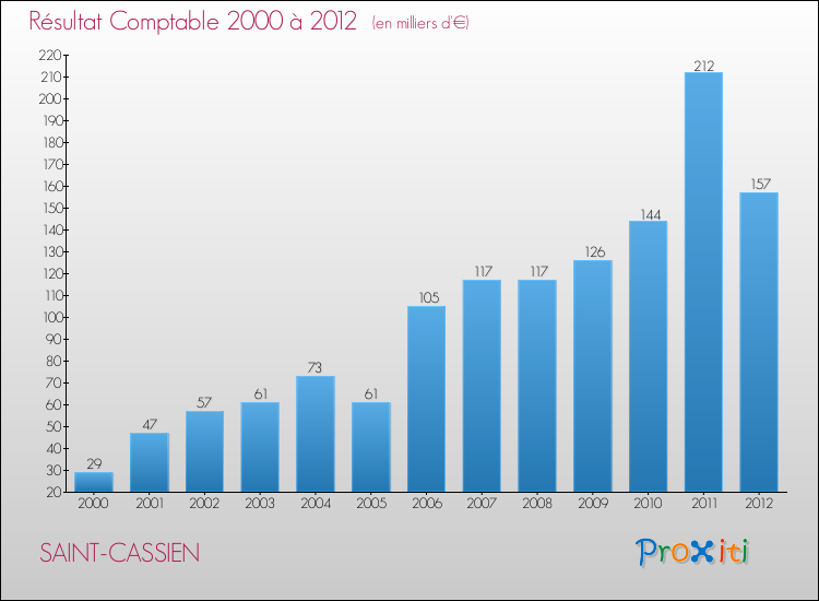 Evolution du résultat comptable pour la commune de SAINT-CASSIEN de 2000 à 2012 Evolution du résultat comptable pour SAINT-CASSIEN de 2000 à 2012