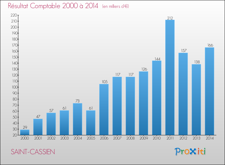 Evolution du résultat comptable pour la commune de SAINT-CASSIEN de 2000 à 2014 Evolution du résultat comptable pour SAINT-CASSIEN de 2000 à 2014