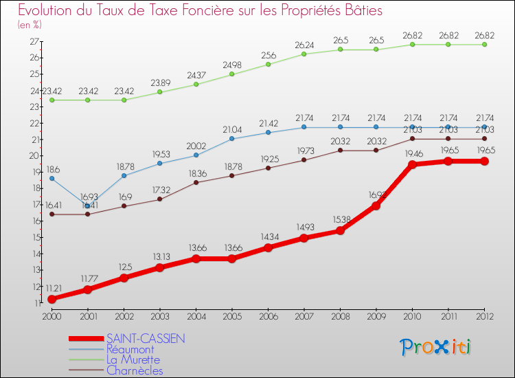Evolution du taux de la taxe foncière sur le bati pour SAINT-CASSIEN et les communes proches de 2000 à 2012 Comparaison des taux de taxe foncière sur le bati pour SAINT-CASSIEN et les communes voisines de 2000 à 2012