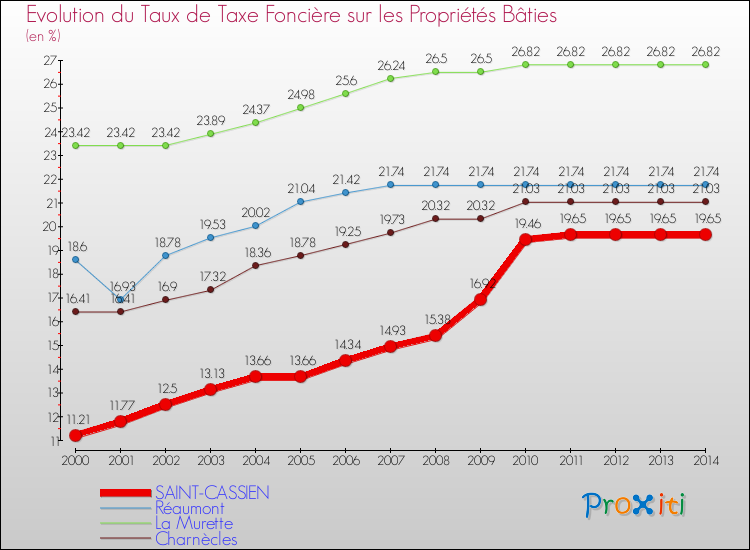 Evolution du taux de la taxe foncière sur le bati pour SAINT-CASSIEN et les communes proches de 2000 à 2014 Comparaison des taux de taxe foncière sur le bati pour SAINT-CASSIEN et les communes voisines de 2000 à 2014