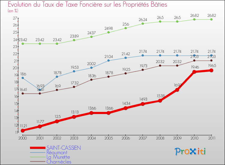 Evolution du taux de la taxe foncière sur le bati pour SAINT-CASSIEN et les communes proches Comparaison des taux de taxe foncière sur le bati pour SAINT-CASSIEN et les communes voisines