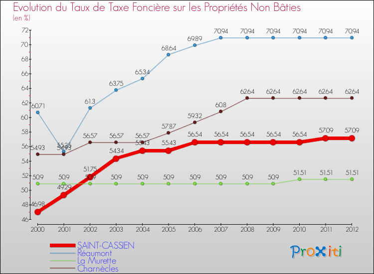 Evolution du taux de la taxe foncière sur les immeubles et terrains non batis pour SAINT-CASSIEN et les communes proches de 2000 à 2012 Comparaison des taux de la taxe foncière sur les immeubles et terrains non batis pour SAINT-CASSIEN et les communes voisines de 2000 à 2012