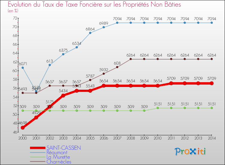 Evolution du taux de la taxe foncière sur les immeubles et terrains non batis pour SAINT-CASSIEN et les communes proches de 2000 à 2014 Comparaison des taux de la taxe foncière sur les immeubles et terrains non batis pour SAINT-CASSIEN et les communes voisines de 2000 à 2014