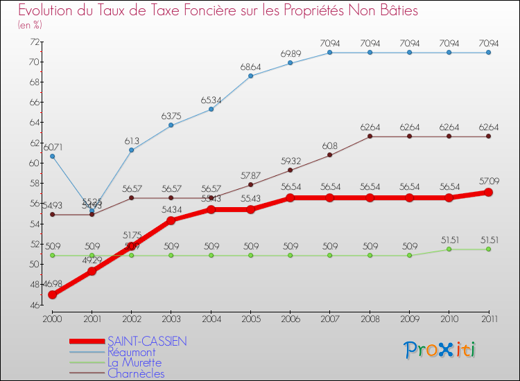 Evolution du taux de la taxe foncière sur les immeubles et terrains non batis pour SAINT-CASSIEN et les communes proches Comparaison des taux de la taxe foncière sur les immeubles et terrains non batis pour SAINT-CASSIEN et les communes voisines