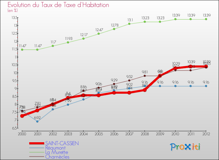 Evolution du taux de la taxe d'habitation pour SAINT-CASSIEN et les communes proches Comparaison des taux de la taxe d'habitation pour SAINT-CASSIEN et les communes voisines