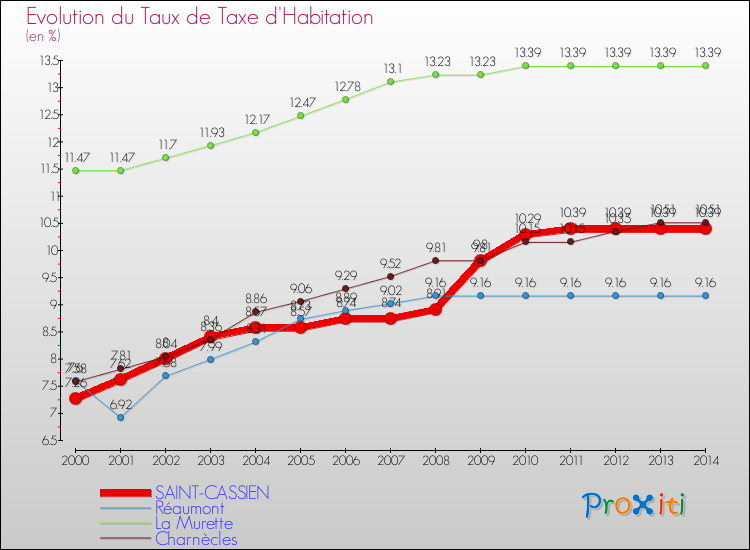 Evolution du taux de la taxe d'habitation pour SAINT-CASSIEN et les communes proches de 2000 à 2014 Comparaison des taux de la taxe d'habitation pour SAINT-CASSIEN et les communes voisines de 2000 à 2014