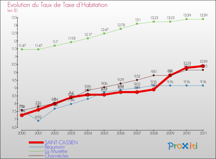 Evolution du taux de la taxe d'habitation pour SAINT-CASSIEN et les communes proches Comparaison des taux de la taxe d'habitation pour SAINT-CASSIEN et les communes voisines