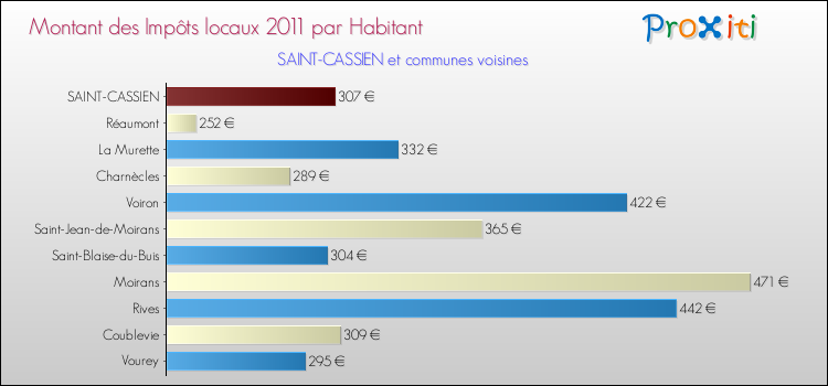 Montant des impôts locaux par Habitant pour SAINT-CASSIEN et les communes proches Comparaison des impôts locaux par habitant pour SAINT-CASSIEN et les communes voisines
