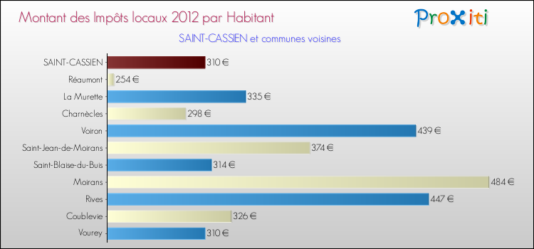 Montant des impôts locaux par Habitant pour SAINT-CASSIEN et les communes proches Comparaison des impôts locaux par habitant pour SAINT-CASSIEN et les communes voisines