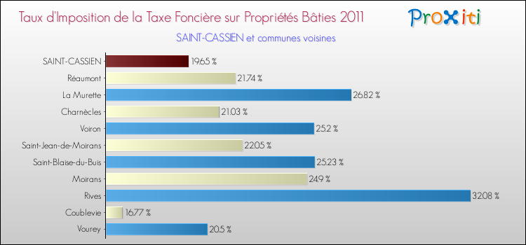 Taux d'imposition de la taxe foncière sur le bati 2011 pour SAINT-CASSIEN et les communes proches Comparaison des taux d'imposition de la taxe foncière sur le bati 2011 pour SAINT-CASSIEN et les communes voisines