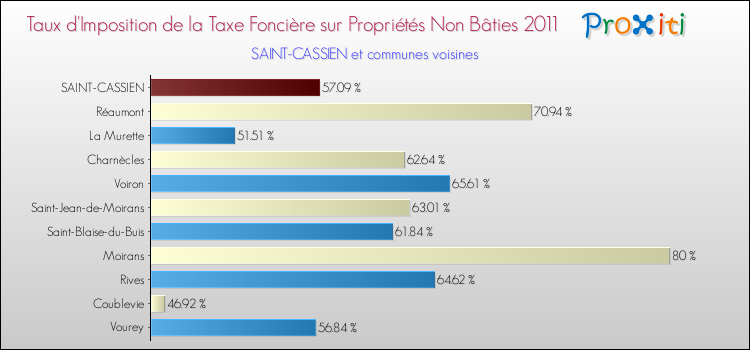 Taux d'imposition de la taxe foncière sur les immeubles et terrains non batis 2011 pour SAINT-CASSIEN et les communes proches Comparaison des taux d'imposition de la taxe foncière sur les immeubles et terrains non batis 2011 pour SAINT-CASSIEN et les communes voisines