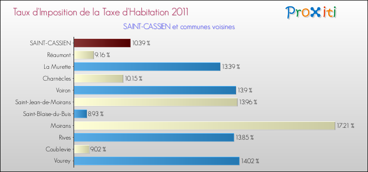 Taux d'imposition de la taxe d'habitation 2011 pour SAINT-CASSIEN et les communes proches Comparaison des taux d'imposition de la taxe d'habitation 2011 pour SAINT-CASSIEN et les communes voisines