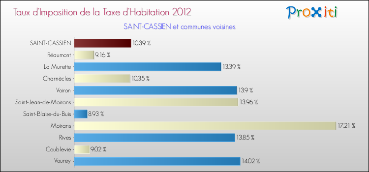 Taux d'imposition de la taxe d'habitation 2012 pour SAINT-CASSIEN et les communes proches Comparaison des taux d'imposition de la taxe d'habitation 2012 pour SAINT-CASSIEN et les communes voisines