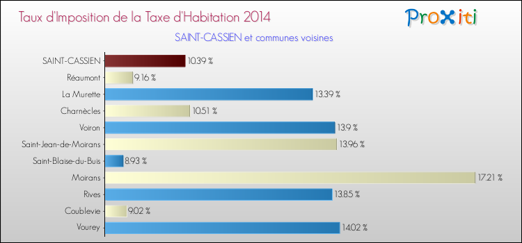 Taux d'imposition de la taxe d'habitation 2014 pour SAINT-CASSIEN et les communes proches Comparaison des taux d'imposition de la taxe d'habitation 2014 pour SAINT-CASSIEN et les communes voisines