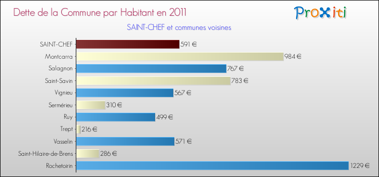 Dette par habitant de la commune en 2011 pour SAINT-CHEF et les communes proches Comparaison de la dette par habitant de la commune en 2011 pour SAINT-CHEF et les communes voisines