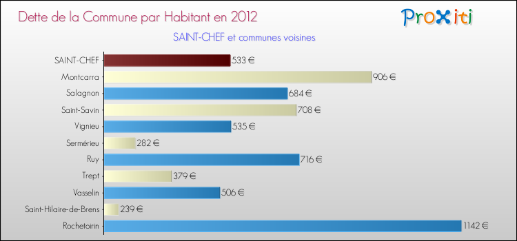 Dette par habitant de la commune en 2012 pour SAINT-CHEF et les communes proches Comparaison de la dette par habitant de la commune en 2012 pour SAINT-CHEF et les communes voisines