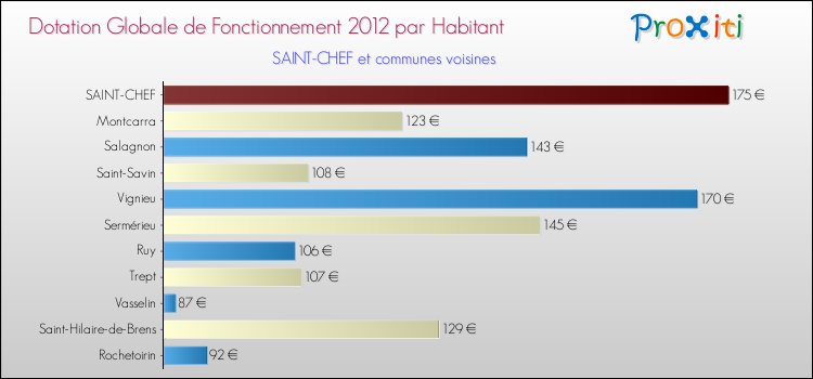 Montant des dotations globales de fonctionnement DGF par Habitant pour SAINT-CHEF et les communes proches Comparaison des des dotations globales de fonctionnement DGF par habitant pour SAINT-CHEF et les communes voisines