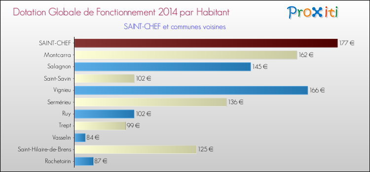 Montant des dotations globales de fonctionnement DGF par Habitant pour SAINT-CHEF et les communes proches en 2014. Comparaison des des dotations globales de fonctionnement DGF par habitant pour SAINT-CHEF et les communes voisines en 2014.
