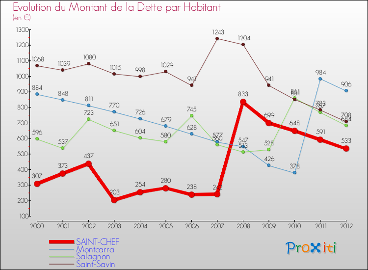 Evolution de la dette par habitant pour la commune de SAINT-CHEF et les communes proches de 2000 à 2012 Comparaison de la dette par habitant pour SAINT-CHEF et les communes voisines de 2000 à 2012