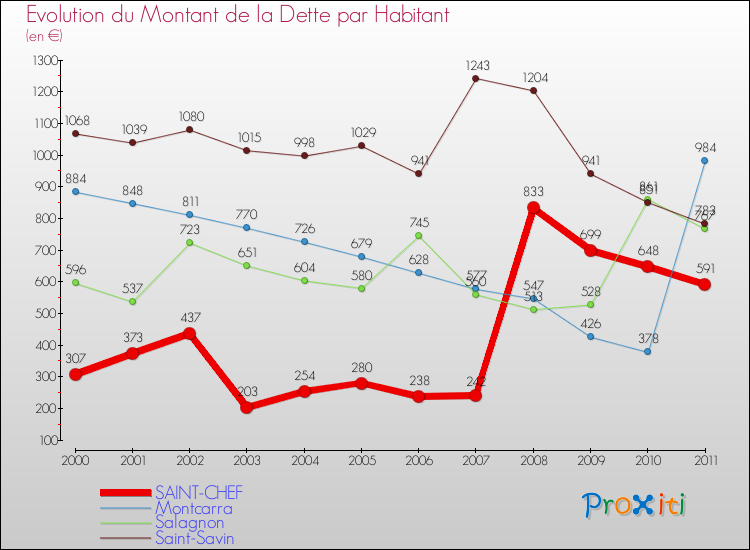 Evolution de la dette par habitant pour la commune de SAINT-CHEF et les communes proches Comparaison de la dette par habitant pour SAINT-CHEF et les communes voisines