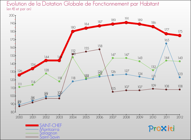 Evolution et montant de la dotation globale de fonctionnement par Habitant pour SAINT-CHEF et les communes proches Comparaison des dotations globales de fonctionnement par habitant pour SAINT-CHEF et les communes voisines