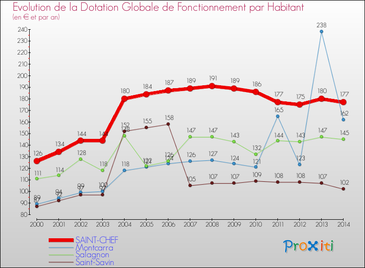 Evolution et montant de la dotation globale de fonctionnement par Habitant pour SAINT-CHEF et les communes proches de 2000 à 2014. Comparaison des dotations globales de fonctionnement par habitant pour SAINT-CHEF et les communes voisines de 2000 à 2014.