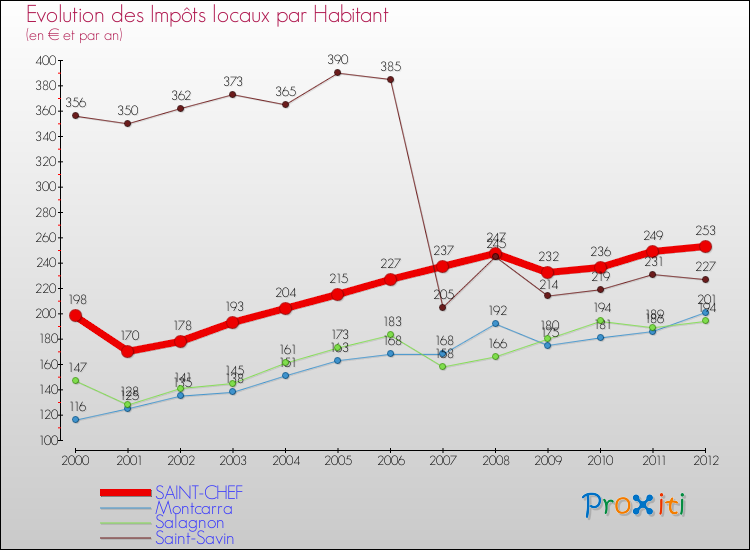 Evolution et montant des impôts locaux par Habitant pour SAINT-CHEF et les communes proches Comparaison des impôts locaux par habitant pour SAINT-CHEF et les communes voisines
