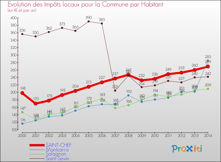 Evolution et montant des impôts locaux par Habitant pour SAINT-CHEF et les communes proches de 2000 à 2014 Comparaison des impôts locaux par habitant pour SAINT-CHEF et les communes voisines de 2000 à 2014