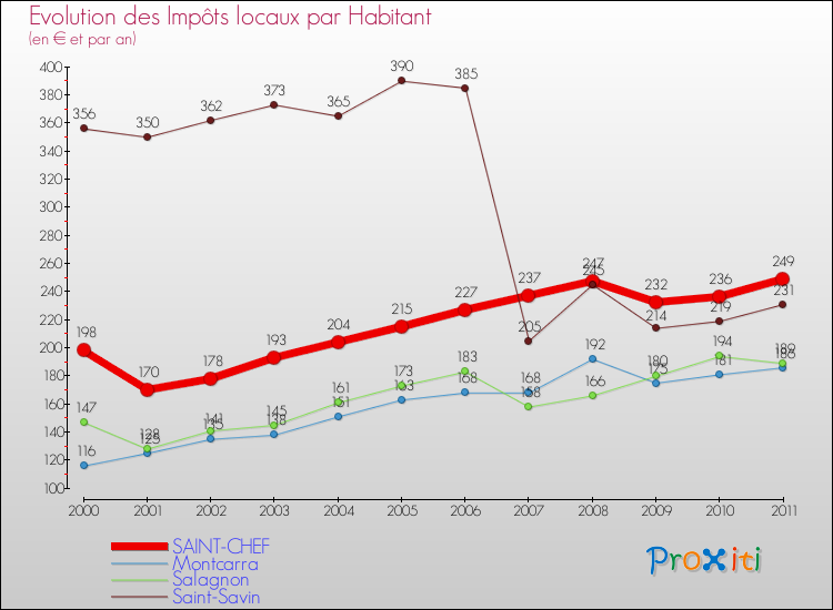 Evolution et montant des impôts locaux par Habitant pour SAINT-CHEF et les communes proches Comparaison des impôts locaux par habitant pour SAINT-CHEF et les communes voisines