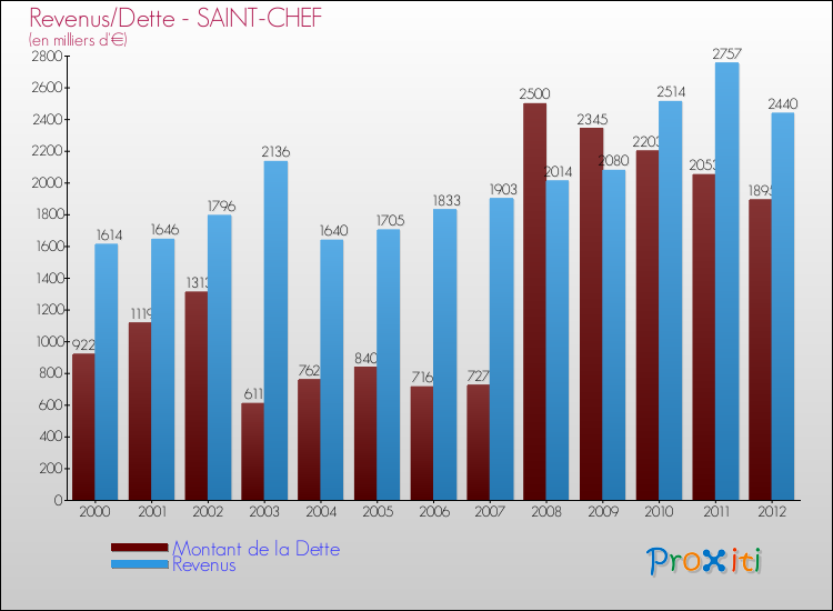 Evolution comparée de la dette et des revenus pour la commune de SAINT-CHEF de 2000 à 2012 Comparaison de la dette et des revenus pour SAINT-CHEF de 2000 à 2012
