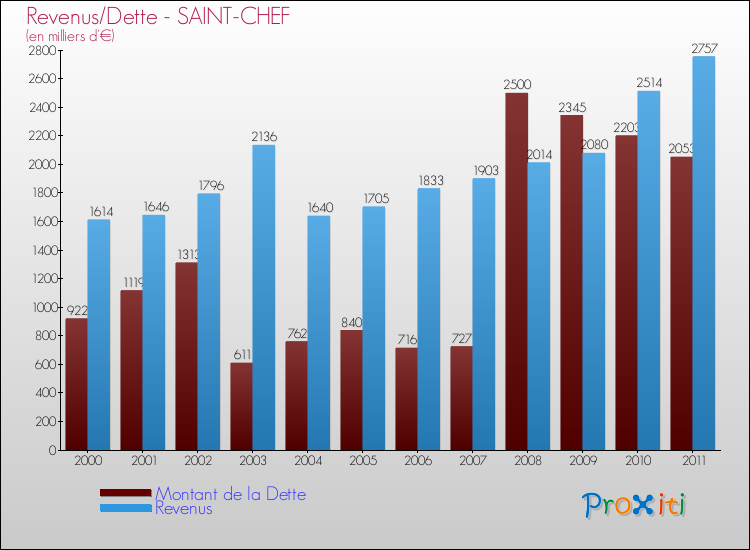Evolution comparée de la dette et des revenus pour la commune de SAINT-CHEF de 2000 à 2011 Comparaison de la dette et des revenus pour SAINT-CHEF de 2000 à 2011