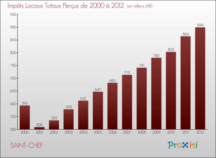 Evolution des Impôts Locaux pour la commune de SAINT-CHEF de 2000 à 2012 Evolution des Impôts Locaux pour SAINT-CHEF de 2000 à 2012