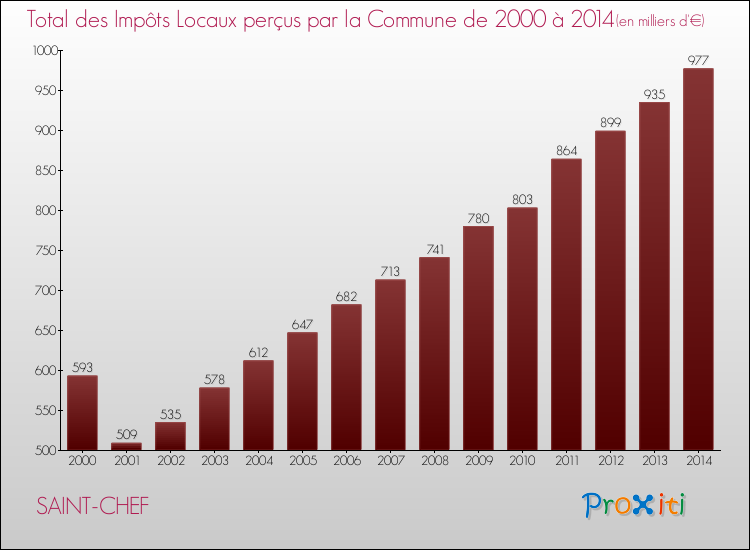 Evolution des Impôts Locaux pour la commune de SAINT-CHEF de 2000 à 2014 Evolution des Impôts Locaux pour SAINT-CHEF de 2000 à 2014