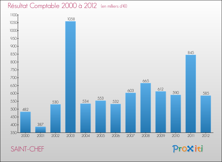 Evolution du résultat comptable pour la commune de SAINT-CHEF de 2000 à 2012 Evolution du résultat comptable pour SAINT-CHEF de 2000 à 2012