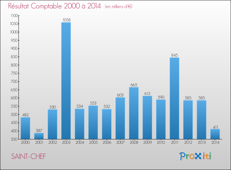 Evolution du résultat comptable pour la commune de SAINT-CHEF de 2000 à 2014 Evolution du résultat comptable pour SAINT-CHEF de 2000 à 2014