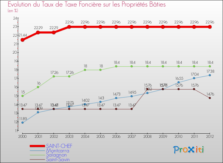 Evolution du taux de la taxe foncière sur le bati pour SAINT-CHEF et les communes proches de 2000 à 2012 Comparaison des taux de taxe foncière sur le bati pour SAINT-CHEF et les communes voisines de 2000 à 2012