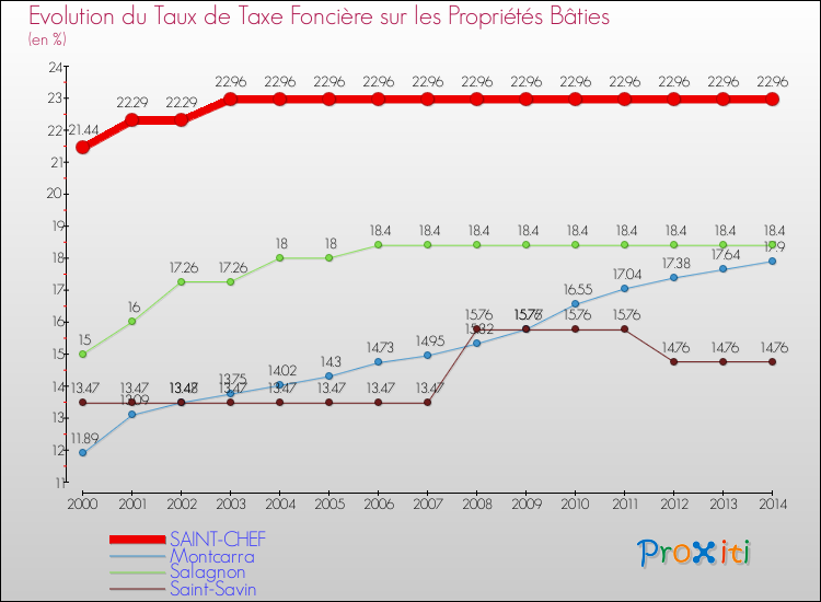 Evolution du taux de la taxe foncière sur le bati pour SAINT-CHEF et les communes proches de 2000 à 2014 Comparaison des taux de taxe foncière sur le bati pour SAINT-CHEF et les communes voisines de 2000 à 2014