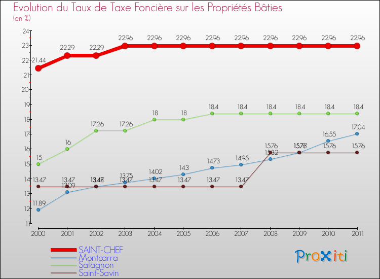 Evolution du taux de la taxe foncière sur le bati pour SAINT-CHEF et les communes proches Comparaison des taux de taxe foncière sur le bati pour SAINT-CHEF et les communes voisines