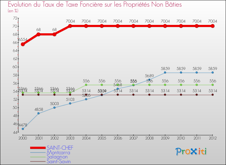 Evolution du taux de la taxe foncière sur les immeubles et terrains non batis pour SAINT-CHEF et les communes proches de 2000 à 2012 Comparaison des taux de la taxe foncière sur les immeubles et terrains non batis pour SAINT-CHEF et les communes voisines de 2000 à 2012
