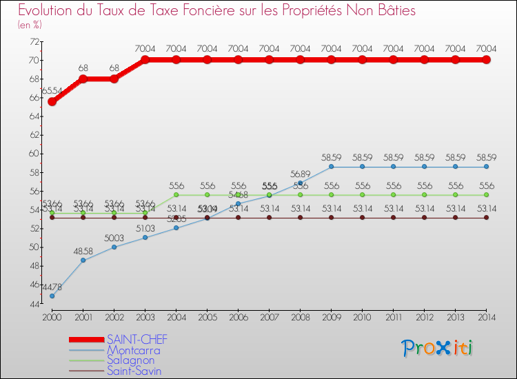 Evolution du taux de la taxe foncière sur les immeubles et terrains non batis pour SAINT-CHEF et les communes proches de 2000 à 2014 Comparaison des taux de la taxe foncière sur les immeubles et terrains non batis pour SAINT-CHEF et les communes voisines de 2000 à 2014