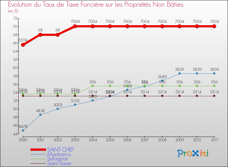 Evolution du taux de la taxe foncière sur les immeubles et terrains non batis pour SAINT-CHEF et les communes proches Comparaison des taux de la taxe foncière sur les immeubles et terrains non batis pour SAINT-CHEF et les communes voisines