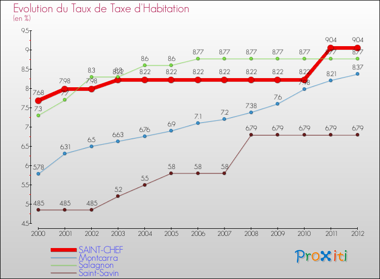 Evolution du taux de la taxe d'habitation pour SAINT-CHEF et les communes proches Comparaison des taux de la taxe d'habitation pour SAINT-CHEF et les communes voisines