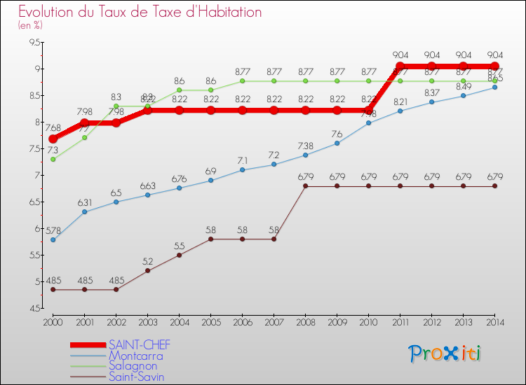 Evolution du taux de la taxe d'habitation pour SAINT-CHEF et les communes proches de 2000 à 2014 Comparaison des taux de la taxe d'habitation pour SAINT-CHEF et les communes voisines de 2000 à 2014
