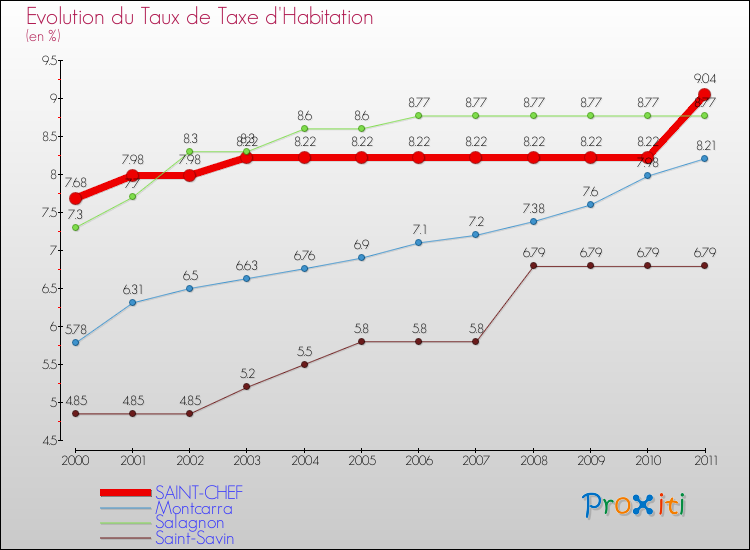 Evolution du taux de la taxe d'habitation pour SAINT-CHEF et les communes proches Comparaison des taux de la taxe d'habitation pour SAINT-CHEF et les communes voisines