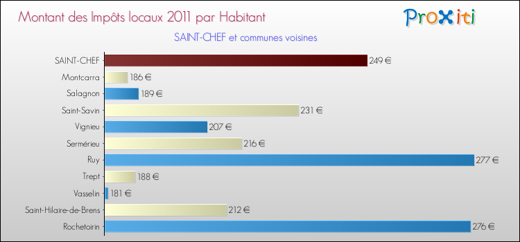 Montant des impôts locaux par Habitant pour SAINT-CHEF et les communes proches Comparaison des impôts locaux par habitant pour SAINT-CHEF et les communes voisines