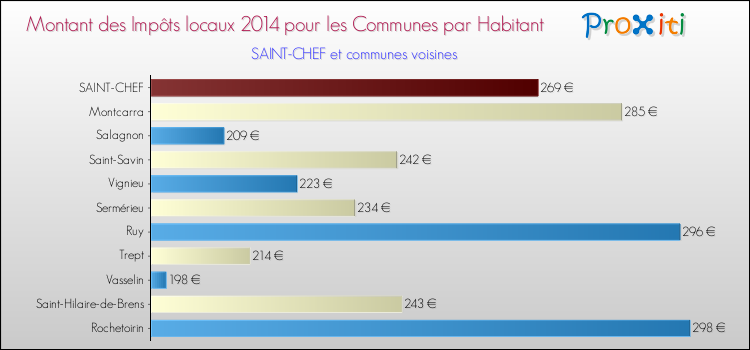 Montant des impôts locaux par Habitant pour SAINT-CHEF et les communes proches en 2014 Comparaison des impôts locaux par habitant pour SAINT-CHEF et les communes voisines en 2014