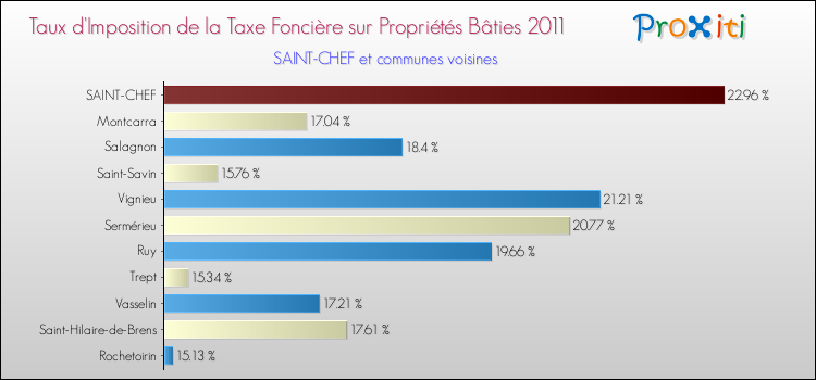 Taux d'imposition de la taxe foncière sur le bati 2011 pour SAINT-CHEF et les communes proches Comparaison des taux d'imposition de la taxe foncière sur le bati 2011 pour SAINT-CHEF et les communes voisines