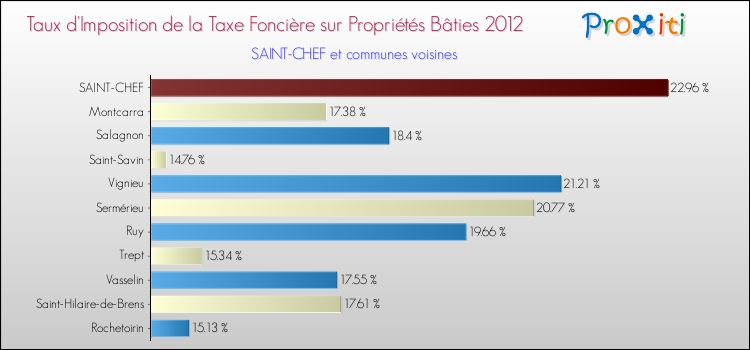 Taux d'imposition de la taxe foncière sur le bati 2012 pour SAINT-CHEF et les communes proches Comparaison des taux d'imposition de la taxe foncière sur le bati 2012 pour SAINT-CHEF et les communes voisines